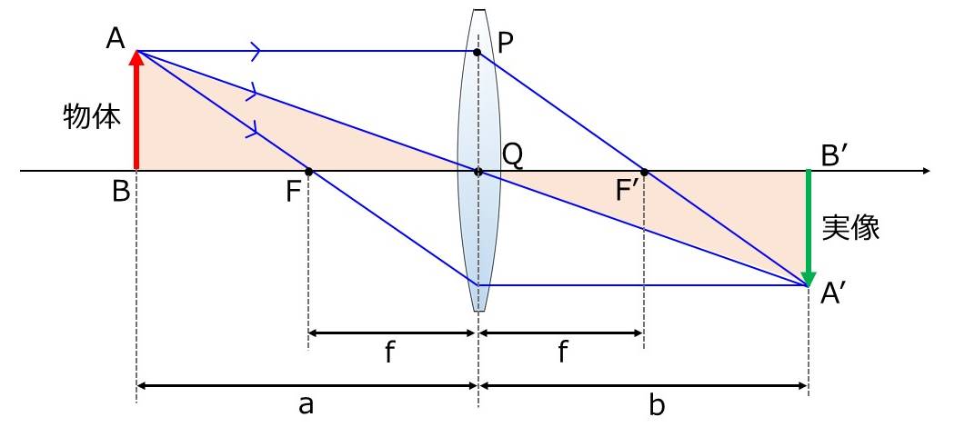 正レンズで実像が作られる場合のレンズの公式の導出(1)